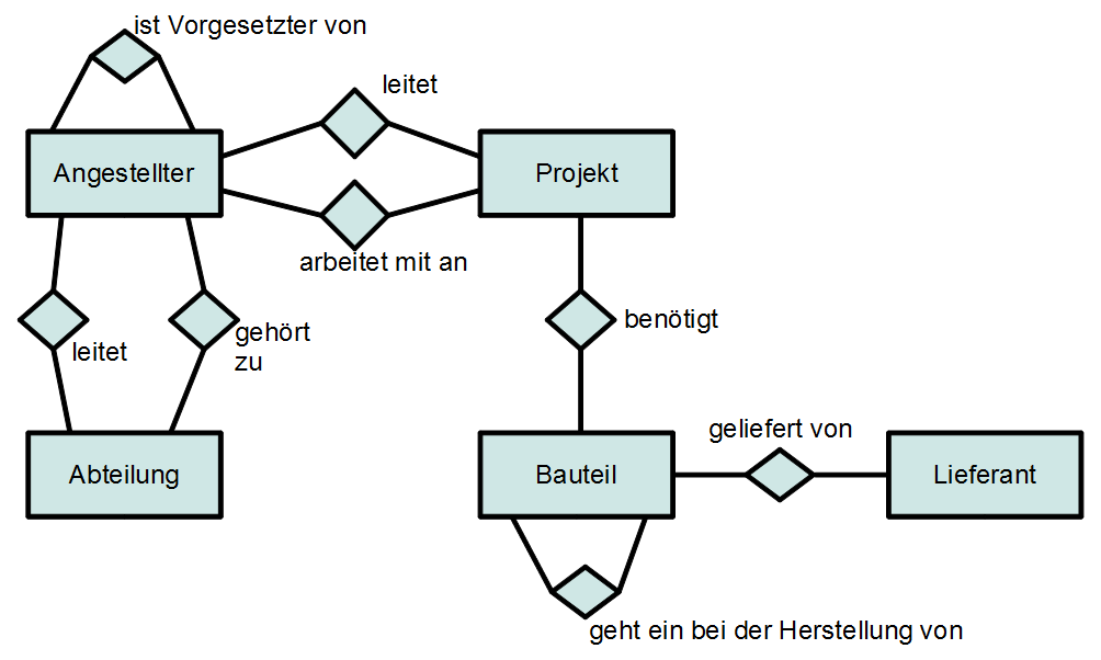 Ermodell kardinalitäten