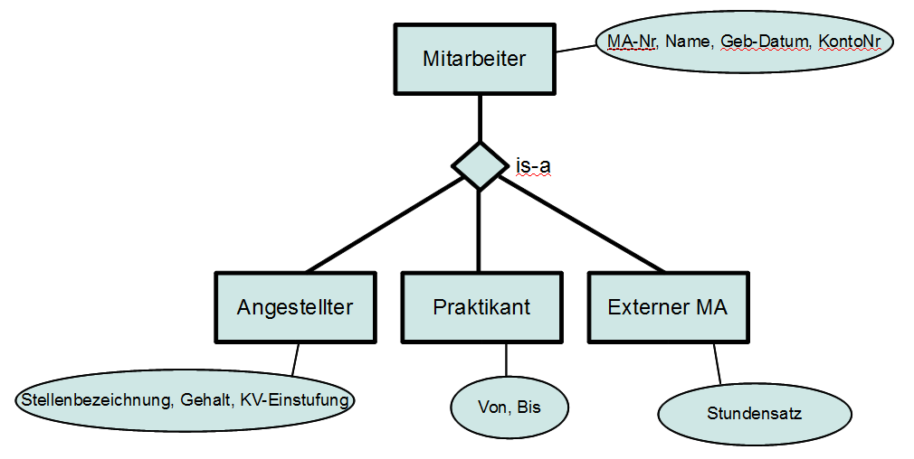 Er Modellierung